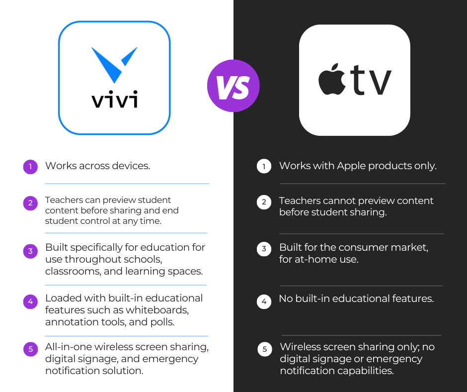 Difference And Comparison Between AppleTV and Vivi