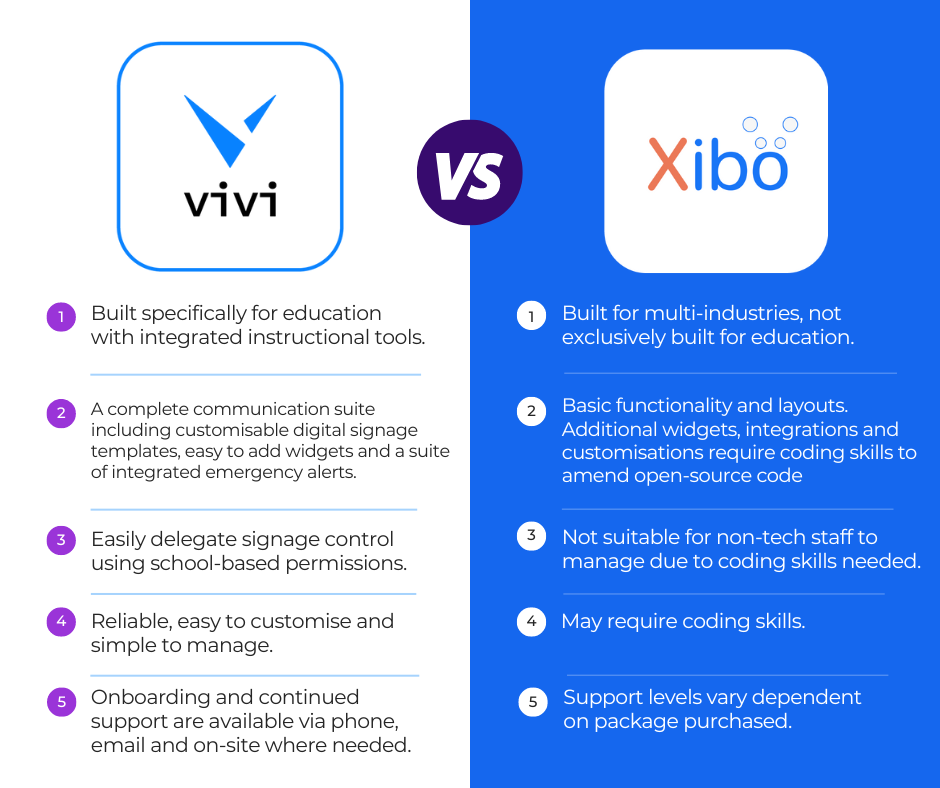 Vivi vs Xibo