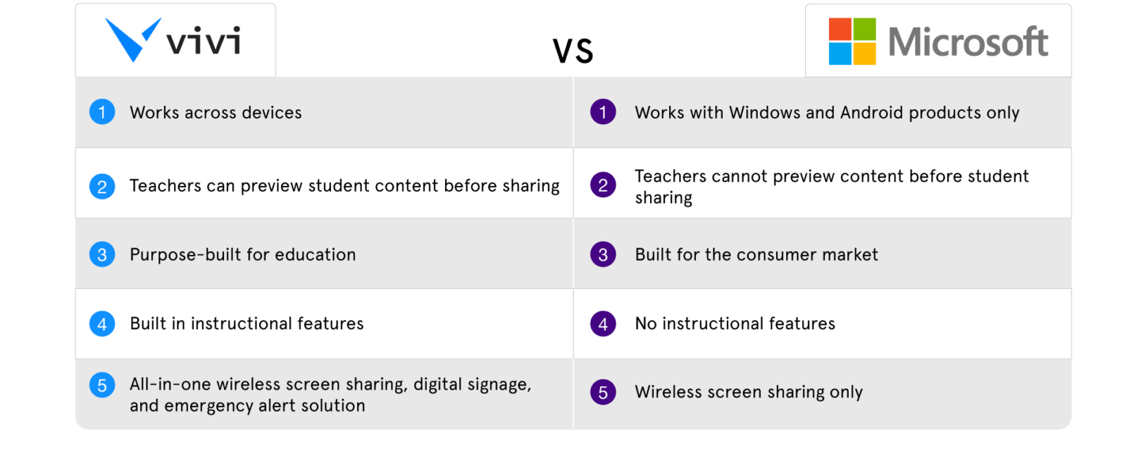 A chart comparing key features of Vivi and Microsoft Wireless Display Adapter
