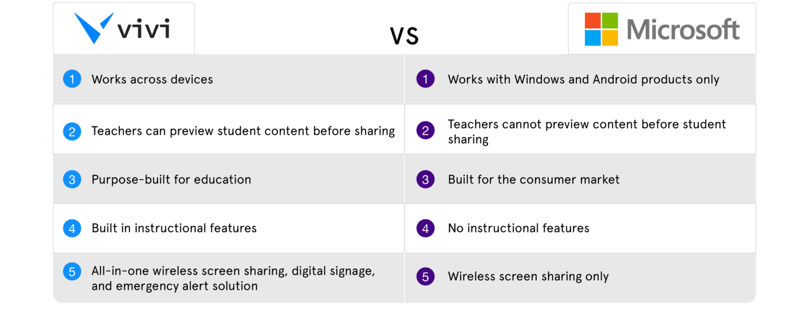 Vivi-vs.-Microsoft A chart comparing key features of Vivi and Microsoft Wireless Display Adapter
