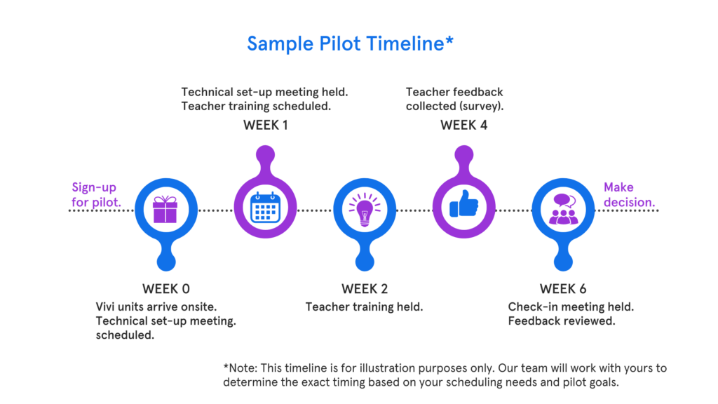 Sample timeline showing what will happen over the course of a 6-week pilot program with Vivi.