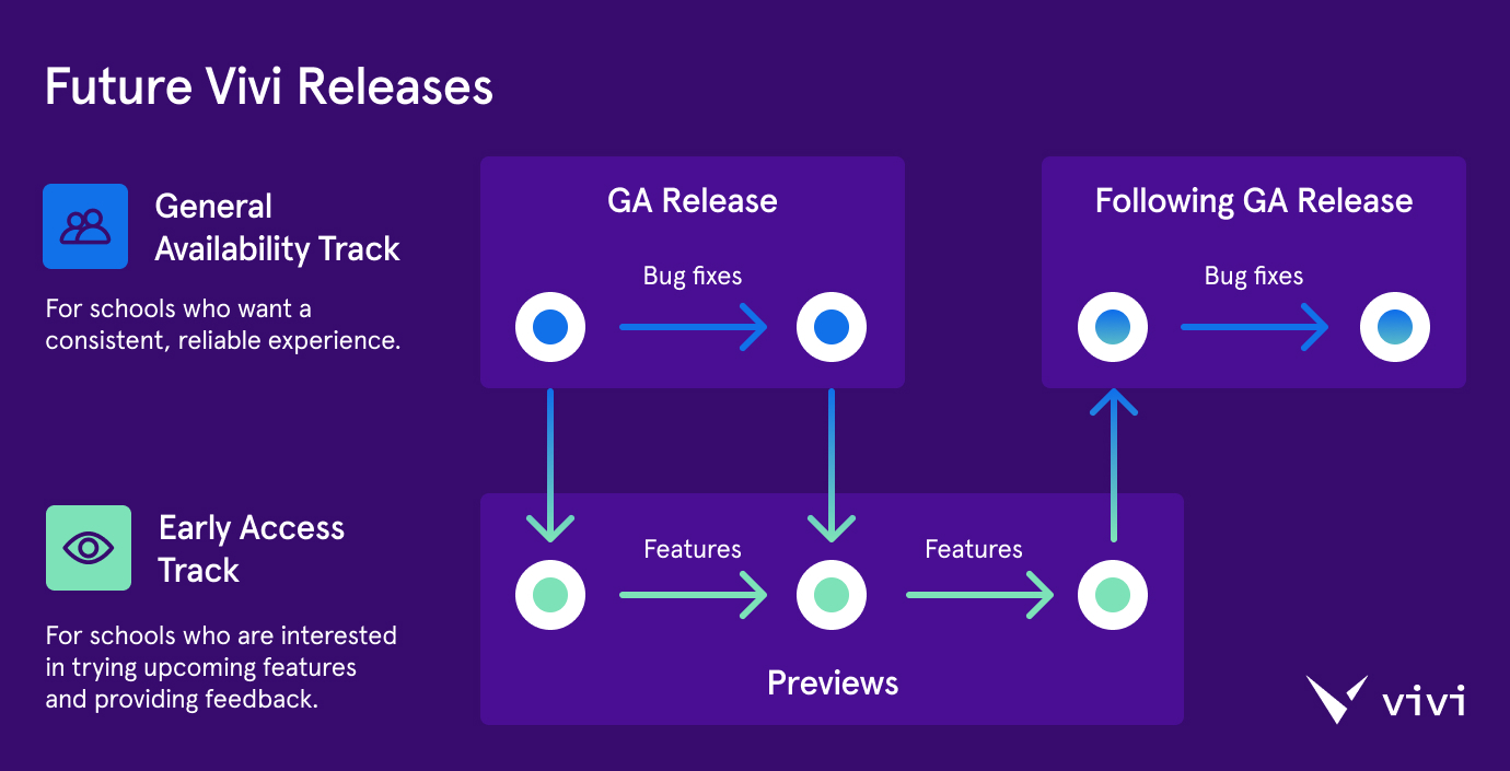 two tracks, one goal: a better way to release vivi 2 Future Releases Vivi