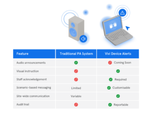 A table showing various communication systems in schools.