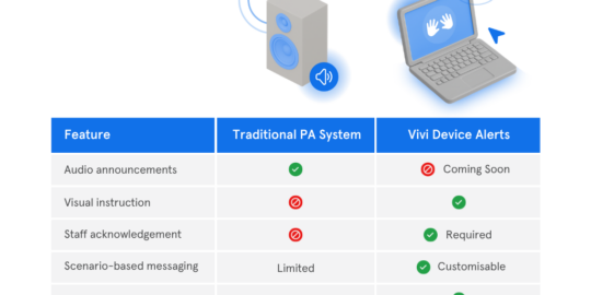 A table showing various communication systems in schools.