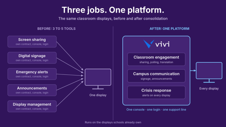 Three jobs, one platform: separate tools replaced by Vivi on every display